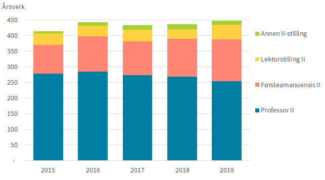 Figur 1a Årsverk i bistillinger