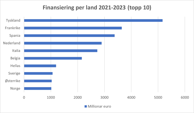 Figuren viser finansiering per land frå 2021 til 2023, topp ti land. Tyskland leier an med over 5000 millionar euro. Frankrike på andre plass og Spania på tredje med begge rundt 3500 millionar euro, deretter Nederland, Italia og Belgia, som alle ligg mellom 2000 og 3000 millionar euro. Deretter Hellas, Sverige, Austerrike og til slutt Noreg, dei fire landa ligg alle rundt 1000 millionar euro. Dette er aggregerte tal og datakjelda er eCorda frå Europakommisjonen. Datakjelde: eCorda (Europakommisjonen)