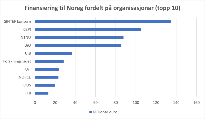 Figuren viser finansiering til Norge fordelt på de 10 organisasjonene som fikk mest finansiering via HEU i perioden 2021 til 2023. Konsernet SINTEF fikk mest med ca 135 millioner euro. CEPI ligger på andre plass med 115 millioner euro, deretter kommer NTNU og UiO med rundt 85 millioner hver. UiB, Forskningsrådet, UiT, NORCE, OUS og FHI har alle hentet hjem mellom 15 og 35 millioner euro i samme periode. Aggregerte tall 01.01.2021 – 14.12.2023. Datakilde: eCorda (Europakommisjonen)