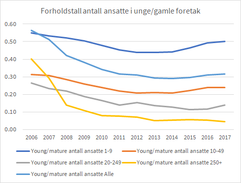 Linjediagram som viser forholdstall for antall ansatte i unge versus etablerte foretak fra 2006 til 2017, fordelt på fem størrelseskategorier: 1–9, 10–49, 20–249, 250+ ansatte og totalt. Diagrammet viser en generell nedgang i andelen ansatte i unge foretak over tid, særlig i de største foretakene (250+). Mindre foretak (1–9 ansatte) har høyest og mest stabile forholdstall. Tilpasset universell utforming med tydelig fargebruk og lesbar akseinndeling.