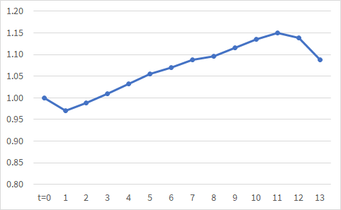 Linjediagram som viser utviklingen i forholdstall for antall ansatte i unge foretak sammenlignet med etablerte foretak i perioden 2006–2017. Diagrammet er delt inn i fem linjer etter foretakets størrelse: 1–9, 10–49, 20–249, 250+ ansatte og samlet. Det er en tydelig nedgang i forholdstallet over tid, særlig for store foretak med 250+ ansatte, mens små foretak med 1–9 ansatte viser høyest og mest stabile andel. Diagrammet benytter tydelige farger og lesbare akser, tilpasset krav til universell utforming.