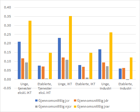 Søylediagram som viser gjennomsnittlige verdier for fire indikatorer (jcr, jdr, njcr, njar) fordelt på seks grupper: unge og etablerte virksomheter innen tjenester (ekskl. IKT), IKT og industri. Gule søyler (jrar) har høyest verdier, spesielt blant unge IKT-virksomheter. Diagrammet illustrerer variasjoner i indikatorene etter sektor og virksomhetsalder. Tilrettelagt for universell utforming med tydelig fargebruk og lesbare akser.