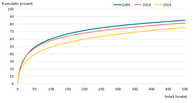 Linjediagram som viser kumulativ prosentandel verdiskaping fordelt på antall foretak i årene 2009, 2014 og 2019. X-aksen viser antall foretak (opp til 500), mens Y-aksen viser kumulativ prosent. Kurvene indikerer at verdiskapingen var mer konsentrert i 2019 enn i tidligere år – færre foretak sto for en større andel av totalen. Tydelige fargekoder skiller årene: blå (2009), rød (2014), gul (2019). Diagrammet er lesbart og tilrettelagt for universell utforming.