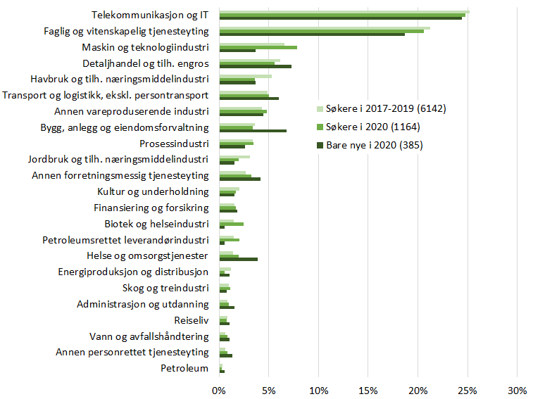 Stolpediagram som viser fordeling av søkere til ulike næringer i perioden 2017–2020, med egen markering for nye søkere i 2020. Telekommunikasjon og IT er største kategori, etterfulgt av faglig og vitenskapelig tjenesteyting. Viser data for totalt 6142 søkere i 2017–2019 og 1164 søkere i 2020.