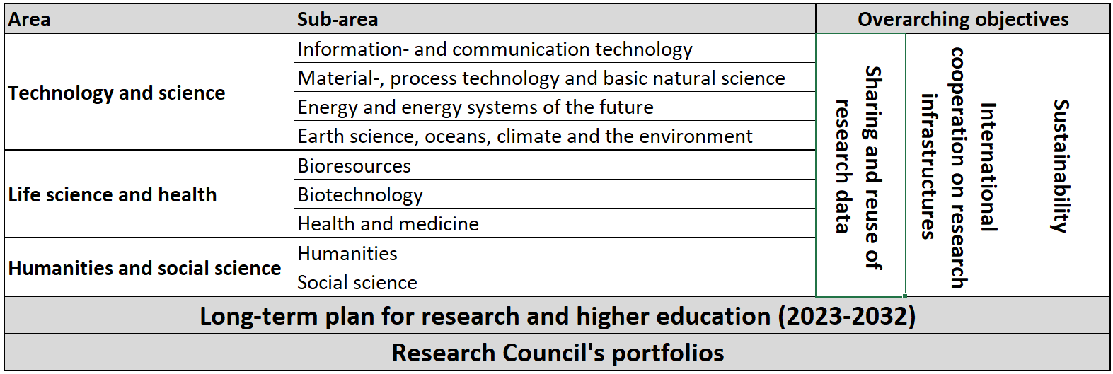Tabell som viser forskningsområder og delområder i Langtidsplanen for forskning og høyere utdanning (2023–2032). Områdene er «Technology and science», «Life science and health» og «Humanities and social science», med tilhørende delområder. Fire overordnede mål vises i separate kolonner: deling og gjenbruk av forskningsdata, internasjonalt samarbeid om forskningsinfrastruktur, bærekraft og mer. Tilpasset universell utforming med tydelig struktur og kontrast.