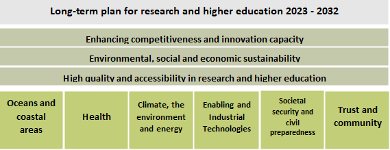 Diagram som oppsummerer hovedmål og prioriterte områder i Langtidsplanen for forskning og høyere utdanning 2023–2032. Øverst vises tre overordnede mål: økt konkurransekraft og innovasjonsevne, bærekraft og kvalitet/tilgjengelighet i utdanning og forskning. Nederst er seks tematiske satsingsområder som hav, helse, klima og energi, teknologi, samfunnssikkerhet og tillit. Tilpasset universell utforming med tydelig oppdeling og kontrast.
