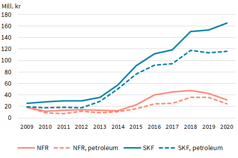 Utvikling i forskningsbevilgninger 2009–2020. SKF og SKF petroleum øker kraftig etter 2013 og passerer 160 og 110 mill. kr i 2020. NFR og NFR petroleum øker svakt og holder seg under 50 mill. kr.